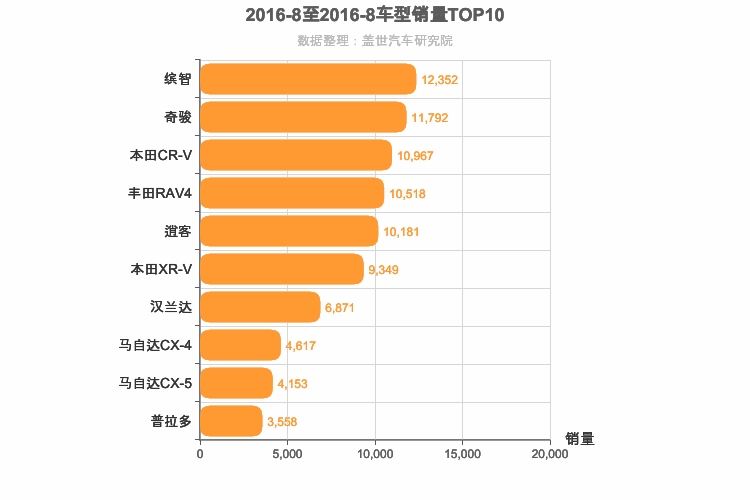 2016年8月日系SUV销量排行榜