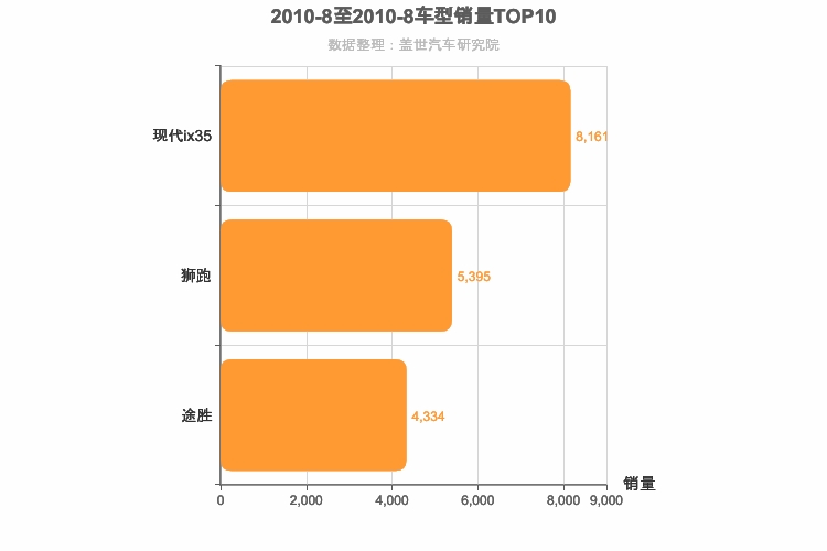 2010年8月韩系紧凑型SUV销量排行榜