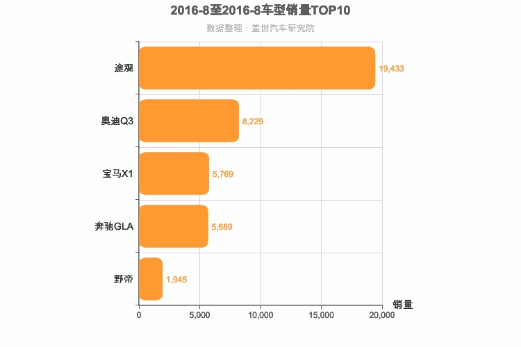 2016年8月德系紧凑型SUV销量排行榜