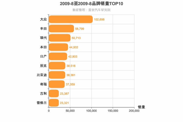 2009年8月所有汽车品牌销量排行榜