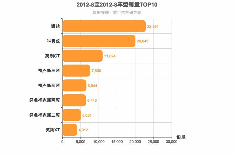 2012年8月美系A级轿车销量排行榜