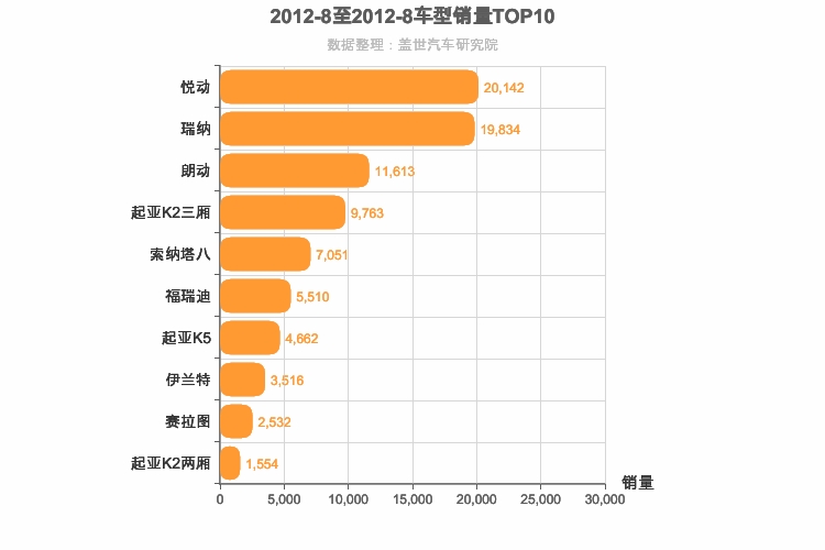 2012年8月韩系轿车销量排行榜