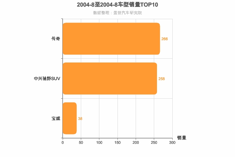 2004年8月自主中型SUV销量排行榜