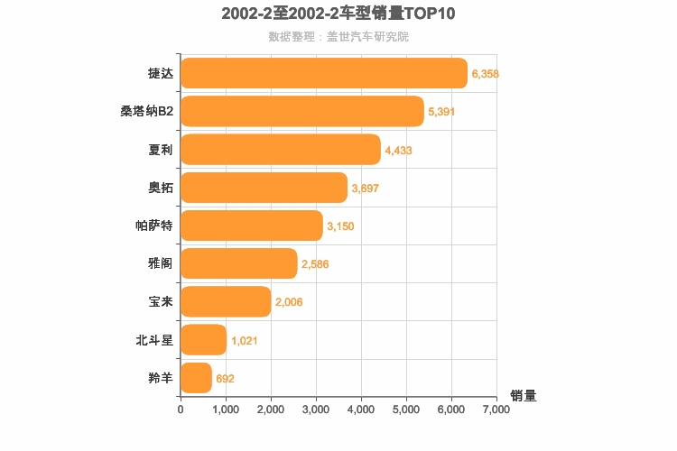 2002年2月轿车销量排行榜