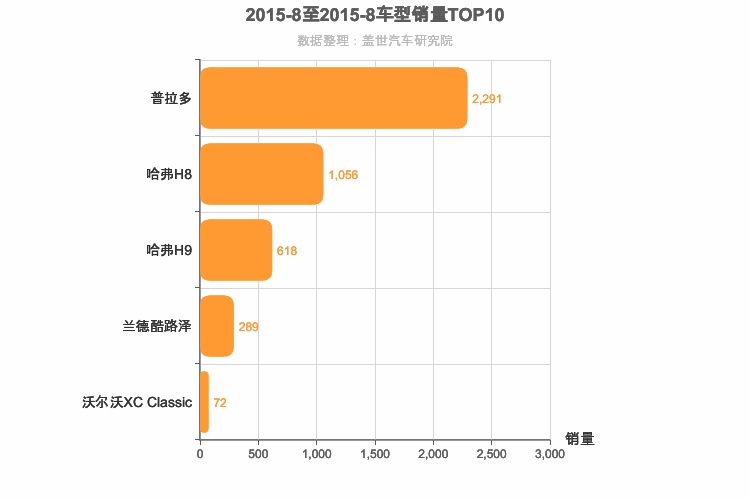 2015年8月中大型SUV销量排行榜