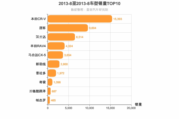 2013年8月日系SUV销量排行榜