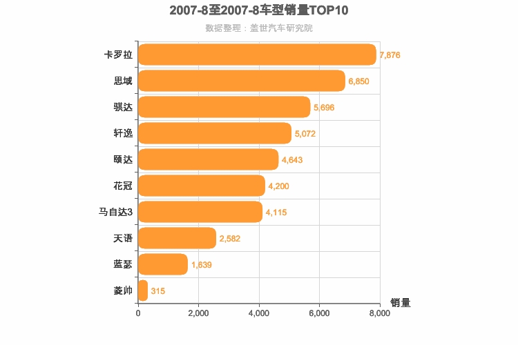 2007年8月日系A级轿车销量排行榜