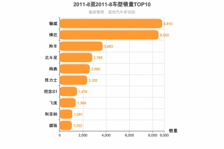 2011年8月日系A0级轿车销量排行榜
