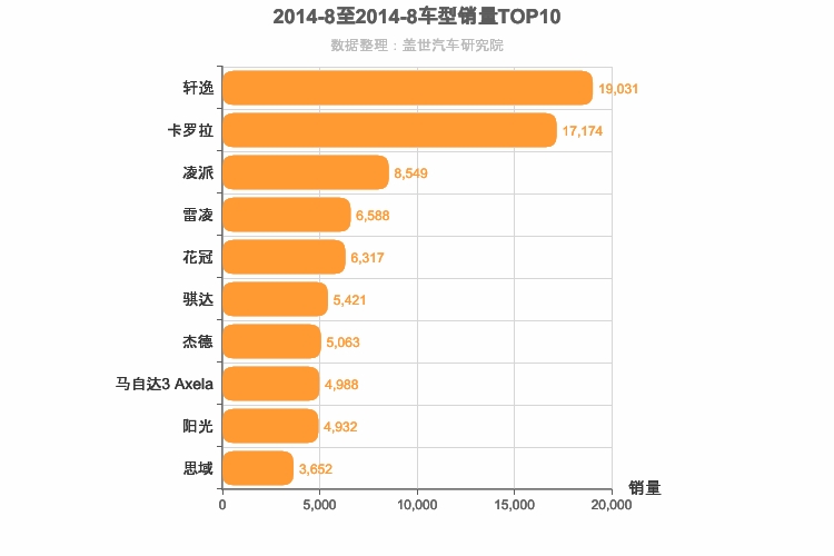 2014年8月日系A级轿车销量排行榜