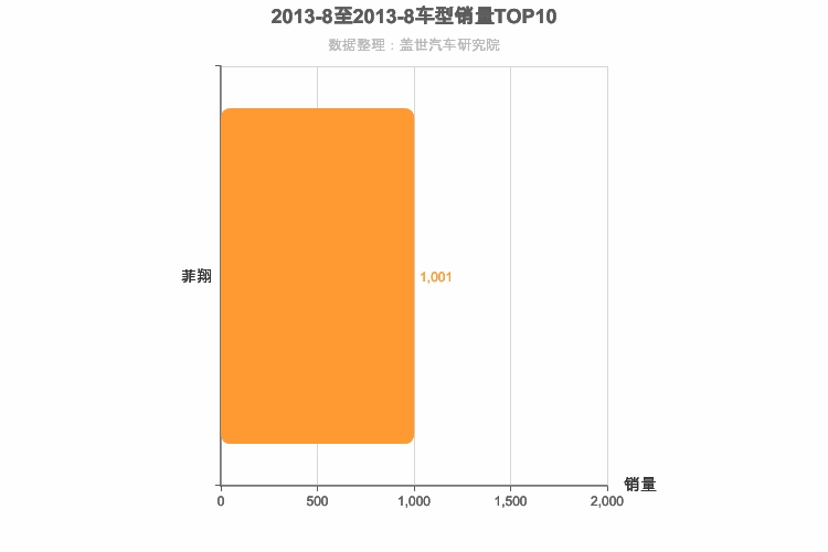 2013年8月意系车型销量排行榜