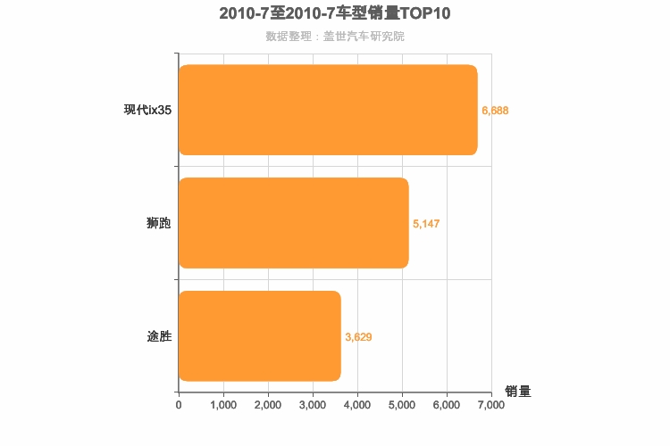 2010年7月韩系SUV销量排行榜