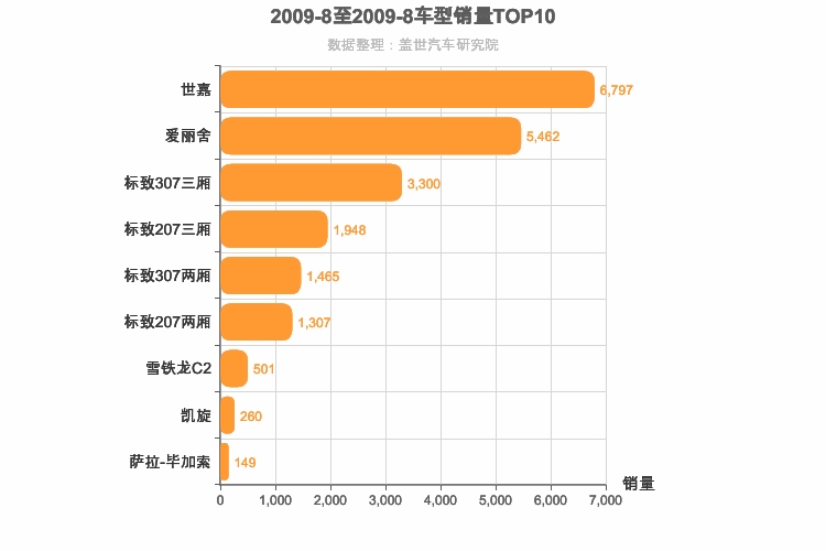 2009年8月法系车型销量排行榜