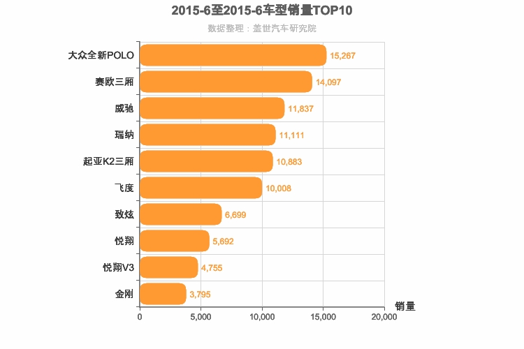 2015年6月A0级轿车销量排行榜