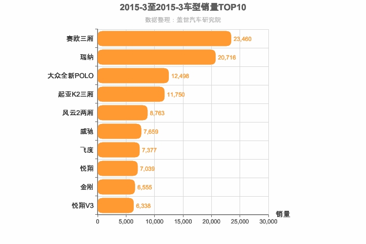 2015年3月A0级轿车销量排行榜