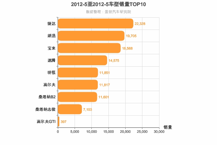 2012年5月德系A级轿车销量排行榜