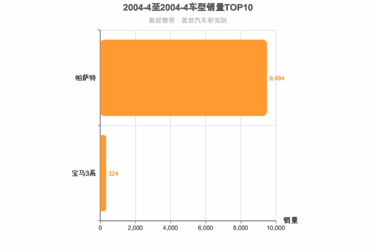2004年4月德系B级轿车销量排行榜