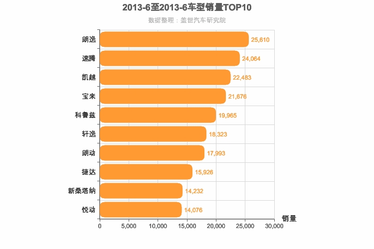 2013年6月A级轿车销量排行榜