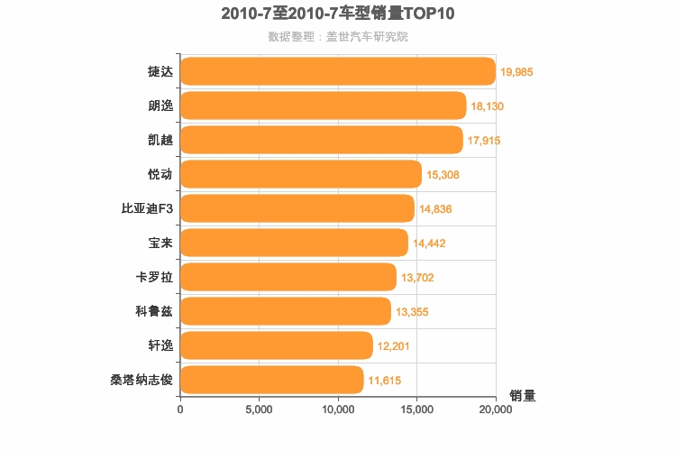 2010年7月A级轿车销量排行榜