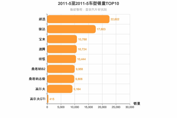 2011年5月德系A级轿车销量排行榜