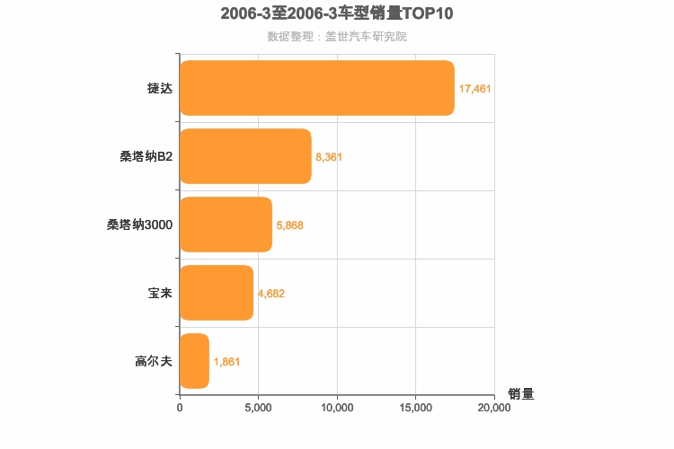 2006年3月德系A级轿车销量排行榜