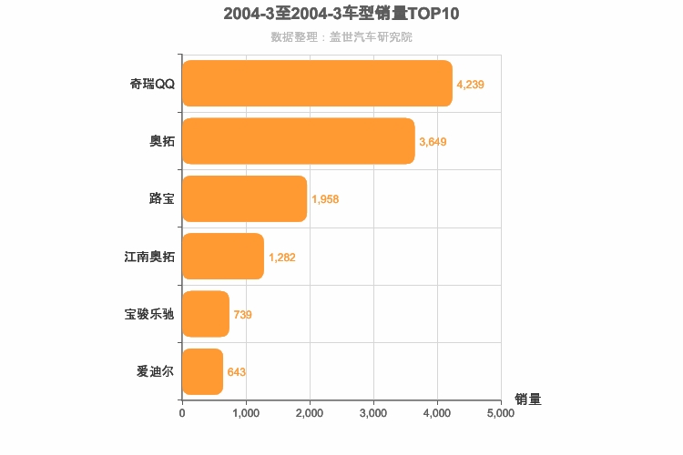 2004年3月A00级轿车销量排行榜