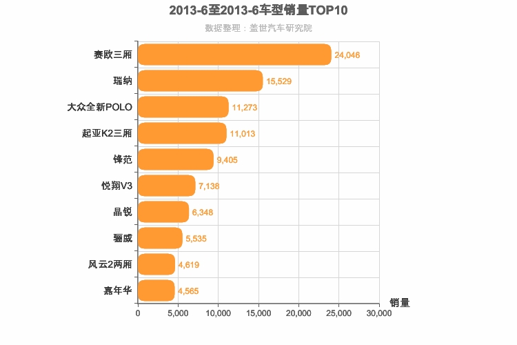 2013年6月A0级轿车销量排行榜