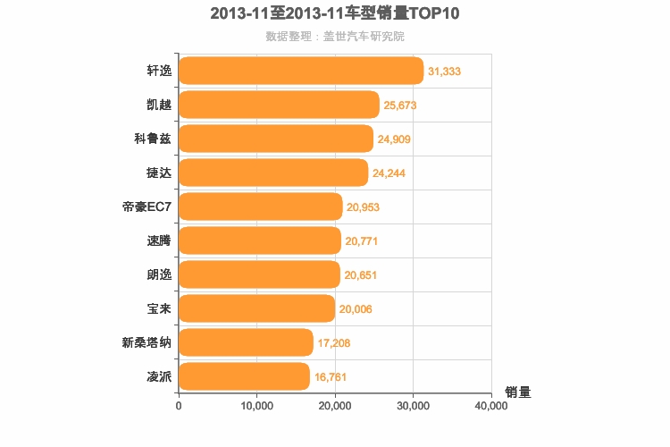 2013年11月A级轿车销量排行榜