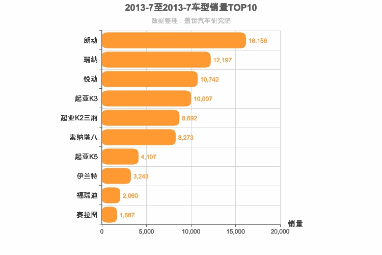 2013年7月韩系轿车销量排行榜
