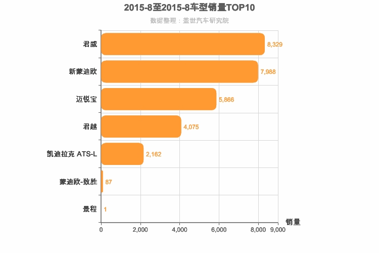 2015年8月美系B级轿车销量排行榜