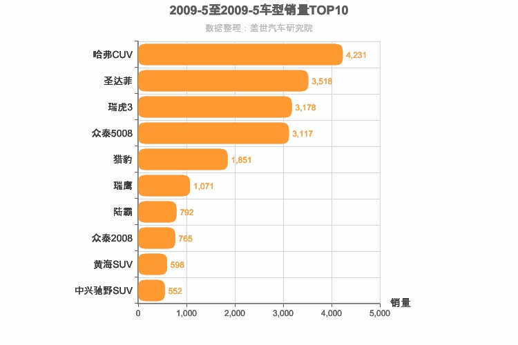 2009年5月自主SUV销量排行榜