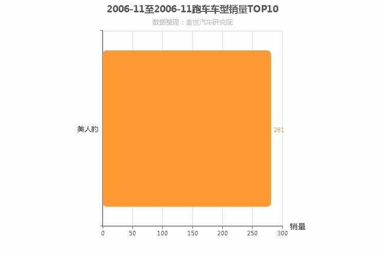 2006年11月跑车轿车销量排行榜