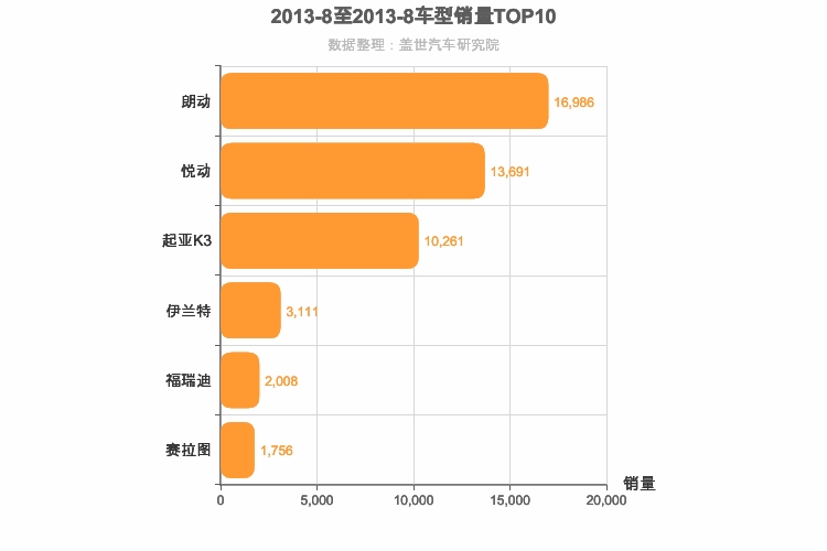 2013年8月韩系A级轿车销量排行榜