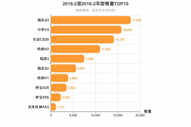 2016年2月自主小型SUV销量排行榜