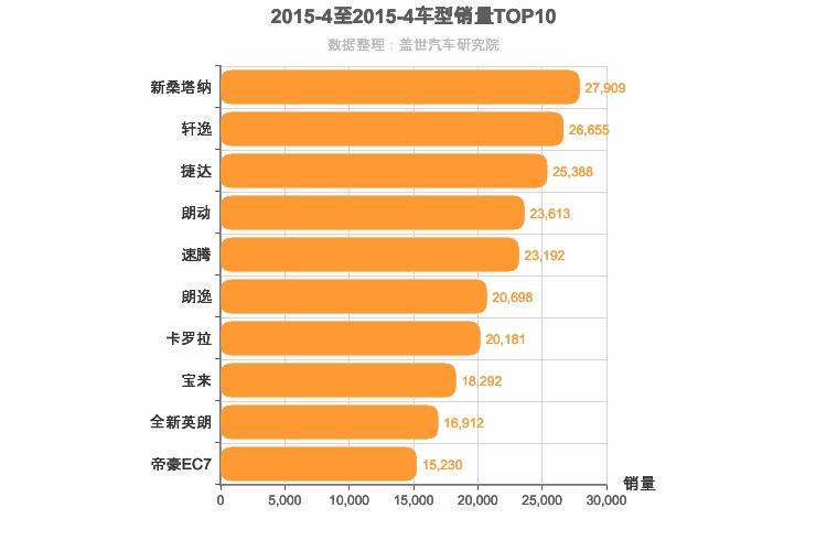 2015年4月A级轿车销量排行榜