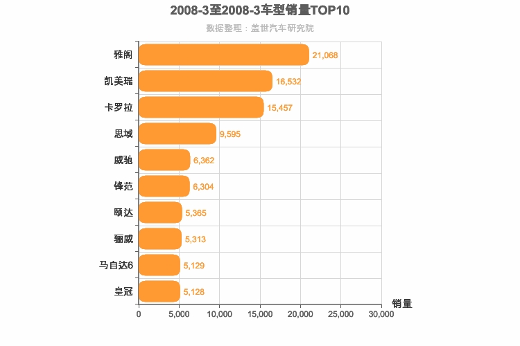2008年3月日系轿车销量排行榜
