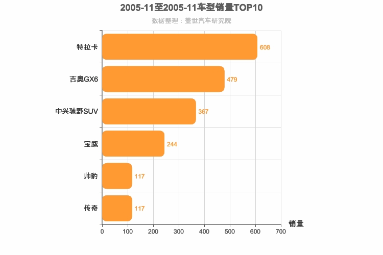2005年11月自主中型SUV销量排行榜