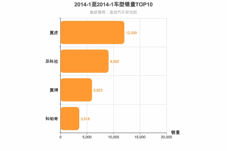2014年1月美系SUV销量排行榜
