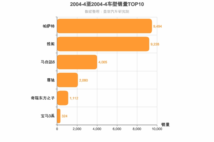 2004年4月B级轿车销量排行榜