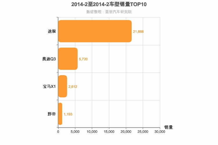 2014年2月德系紧凑型SUV销量排行榜