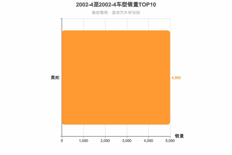 2002年4月A00级轿车销量排行榜