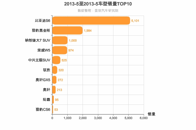 2013年5月自主中型SUV销量排行榜