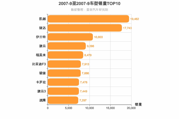 2007年9月A级轿车销量排行榜