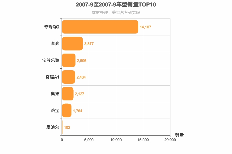 2007年9月A00级轿车销量排行榜