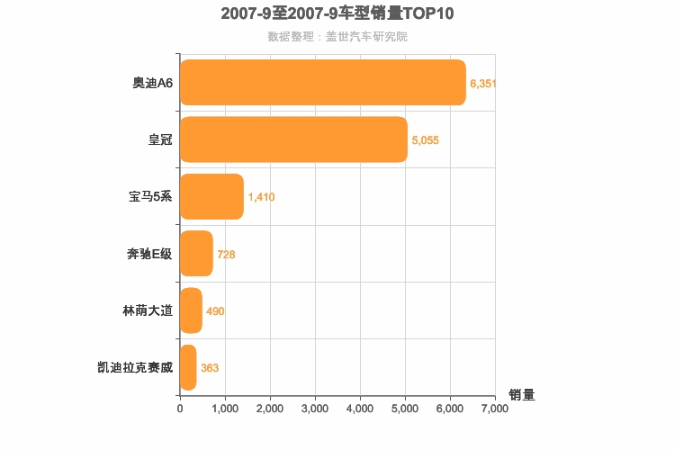 2007年9月C级轿车销量排行榜