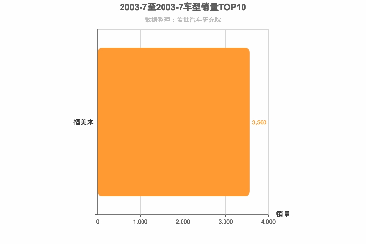 2003年7月自主A级轿车销量排行榜