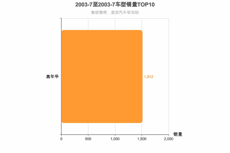 2003年7月美系轿车销量排行榜