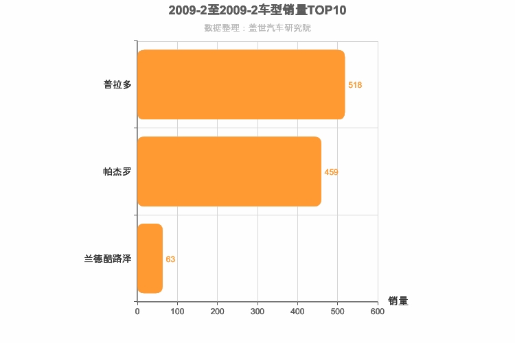 2009年2月中大型SUV销量排行榜