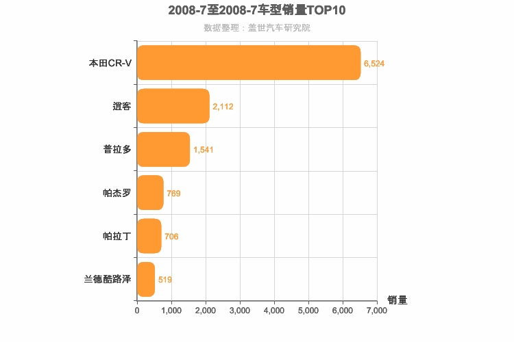 2008年7月日系SUV销量排行榜
