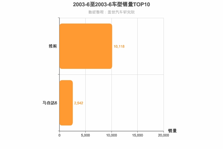 2003年6月日系B级轿车销量排行榜