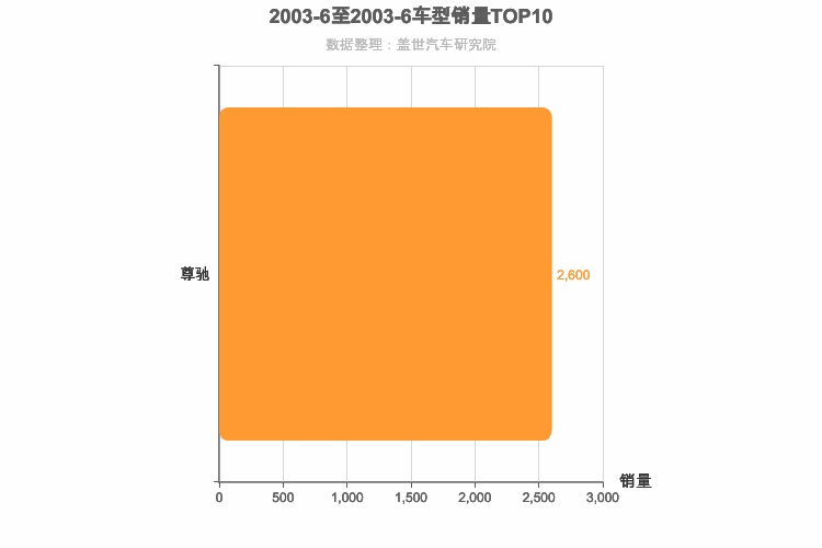 2003年6月自主B级轿车销量排行榜
